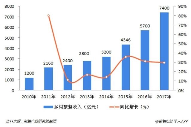 乡村旅游