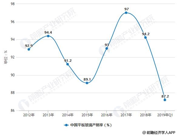 2012-2019年Q1中国平板玻璃产销率统计情况