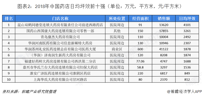 图表2：2018年中国药店日均坪效前十强（单位：万元，平方米，元/平方米）   