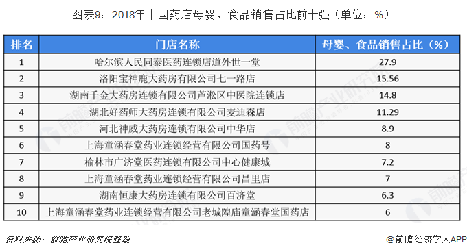 图表9：2018年中国药店母婴、食品销售占比前十强（单位：%）   