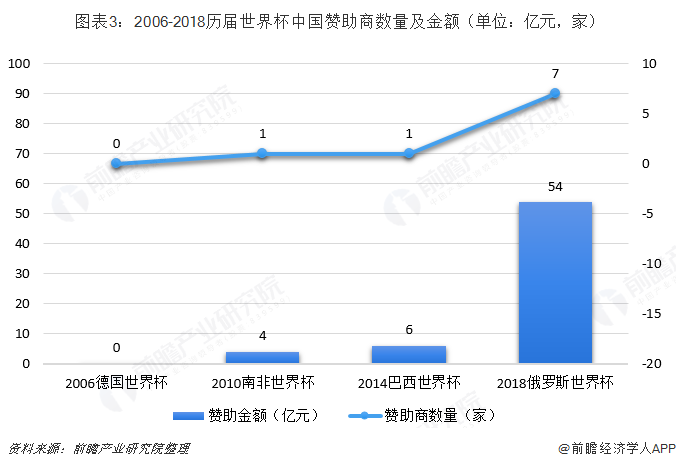  图表3：2006-2018历届世界杯中国赞助商数量及金额（单位：亿元，家）  