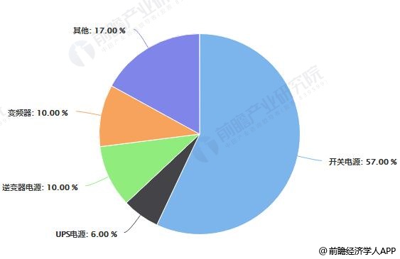 2017年中国电源产品结构占比统计情况