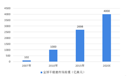 2018干細(xì)胞行業(yè)發(fā)展現(xiàn)狀與趨勢(shì)分析-市場(chǎng)規(guī)模不斷擴(kuò)大，前景可期【組圖】