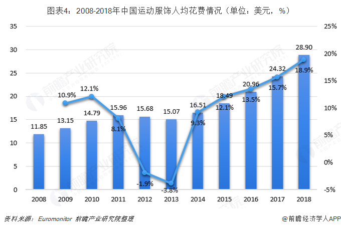 图表4：2008-2018年中国运动服饰人均花费情况（单位：美元，%）   