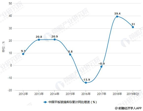 2012-2019年Q1中国平板玻璃库存累计同比增速统计情况