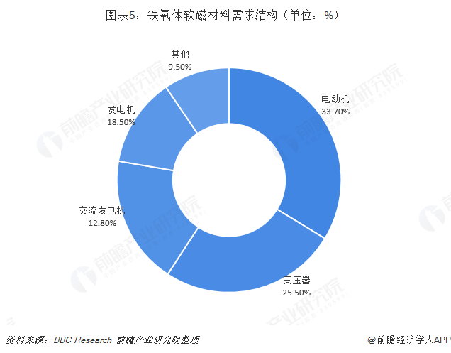 图表5：铁氧体软磁材料需求结构（单位：%）  