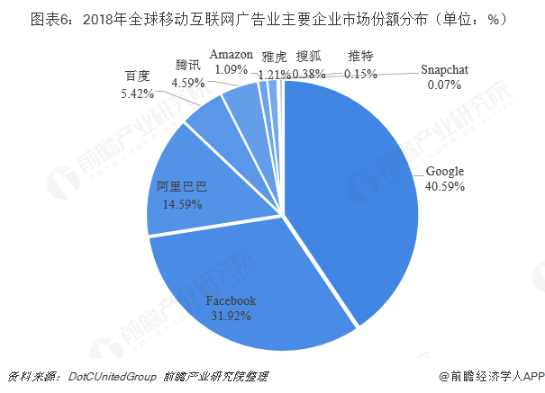 图表6：2018年全球移动互联网广告业主要企业市场份额分布（单位：%）  