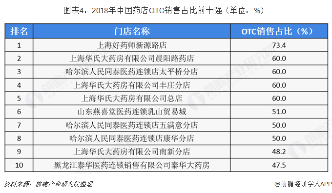 图表4：2018年中国药店OTC销售占比前十强（单位：%）   