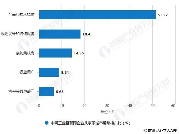 2018年中国工业互联网企业从事领域市场结构占比统计情况