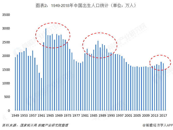  图表2：1949-2018年中国出生人口统计（单位：万人）  