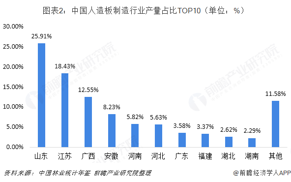 图表2：中国人造板制造行业产量占比TOP10（单位：%）  