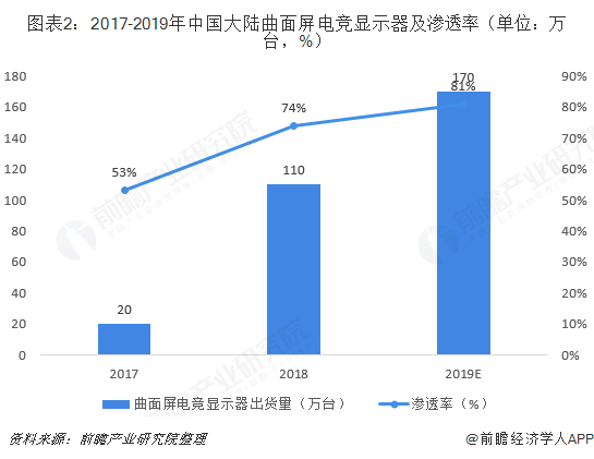 图表2：2017-2019年中国大陆曲面屏电竞显示器及渗透率（单位：万台，%）  