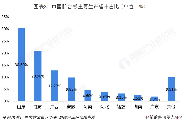 图表3：中国胶合板主要生产省市占比（单位：%）  