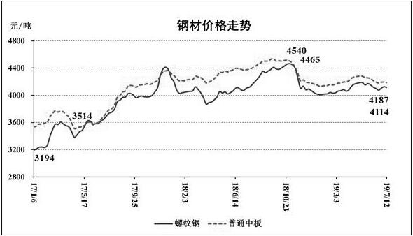 2017-2019年7月12日中国钢材价格变化情况