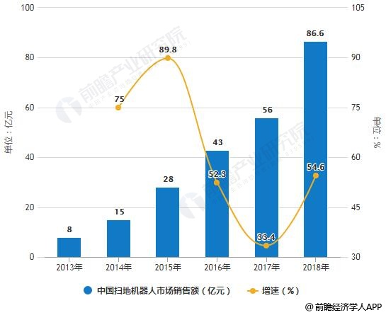 2013-2018年中国扫地机器人市场销售量、销售额统计及增长情况