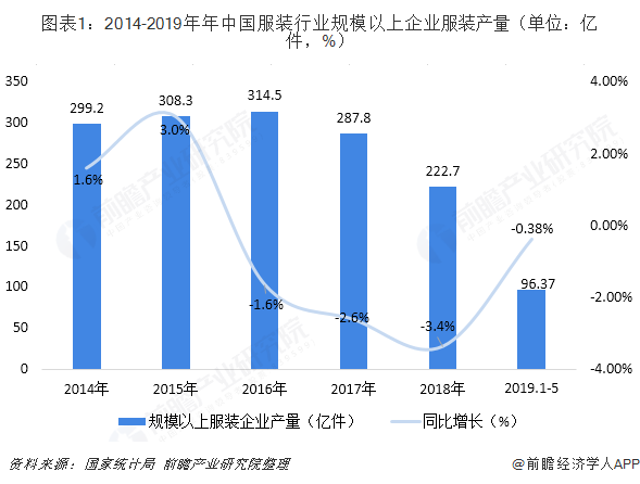 图表1：2014-2019年年中国服装行业规模以上企业服装产量（单位：亿件，%）  