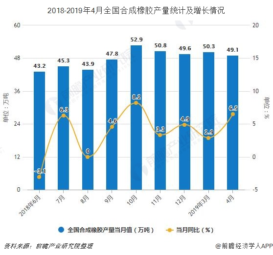 2018-2019年4月全国合成橡胶产量统计及增长情况