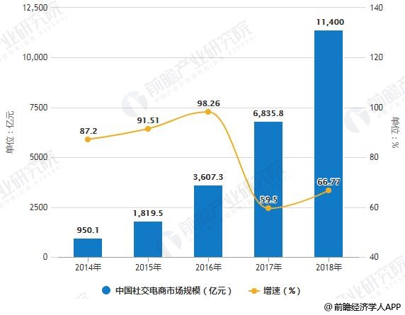2014-2018年中国社交电商市场规模统计及增长情况