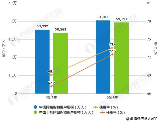 2017-2018年中国网络购物、手机网络购物用户规模及使用率统计情况