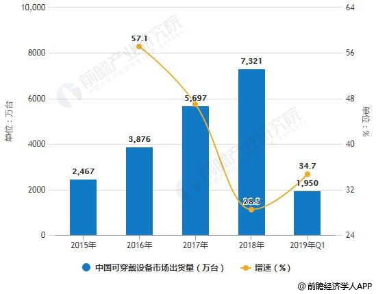 2015-2019年Q1中国可穿戴设备市场出货量统计及增长情况