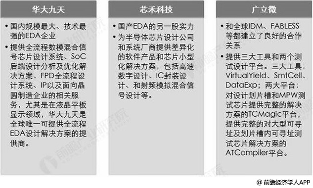 中国EDA产业主要企业分析情况
