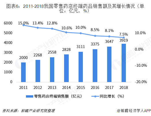 图表6：2011-2018我国零售药店终端药品销售额及其增长情况（单位：亿元，%）  