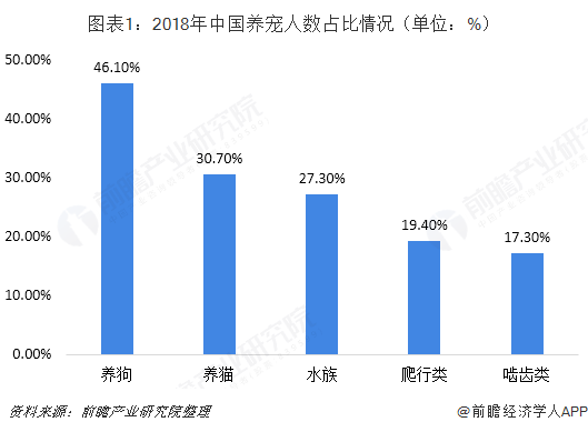 图表1：2018年中国养宠人数占比情况（单位：%）  