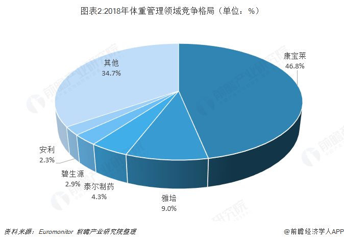 圖表2:2018年體重管理領(lǐng)域競爭格局（單位：%）  