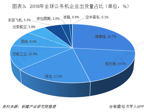 图表3：2018年全球公务机企业出货量占比（单位：%）  