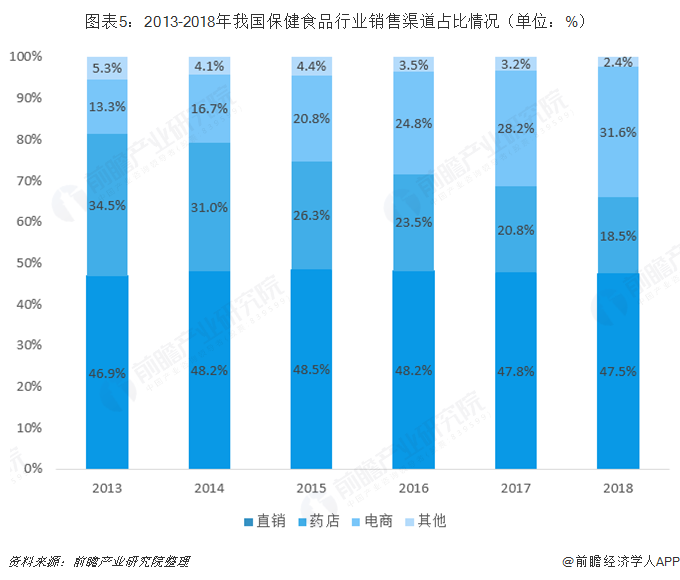 圖表5：2013-2018年我國保健食品行業(yè)銷售渠道占比情況（單位：%）  