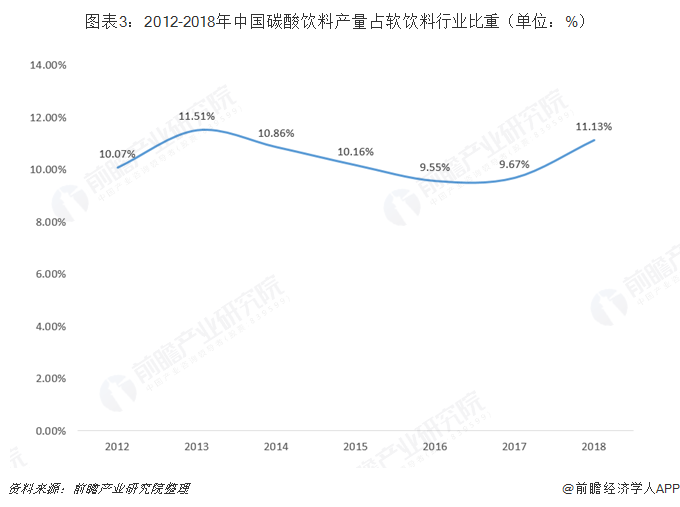 图表3：2012-2018年中国碳酸饮料产量占软饮料行业比重（单位：%）  