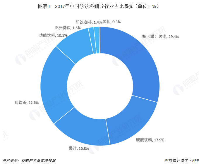 图表1：2017年中国软饮料细分行业占比情况（单位：%）   