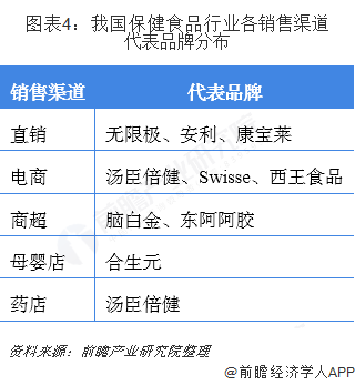 圖表4：我國保健食品行業(yè)各銷售渠道代表品牌分布