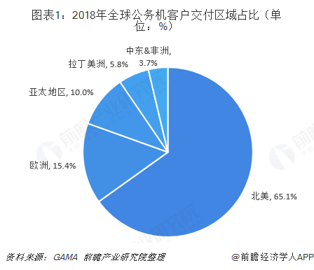 图表1：2018年全球公务机客户交付区域占比（单位：%）  