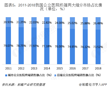 图表5：2011-2018我国公立医院终端两大细分市场占比情况（单位：%）  