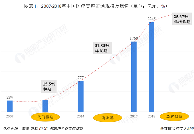 图表1：2007-2018年中国医疗美容市场规模及增速（单位：亿元，%）  