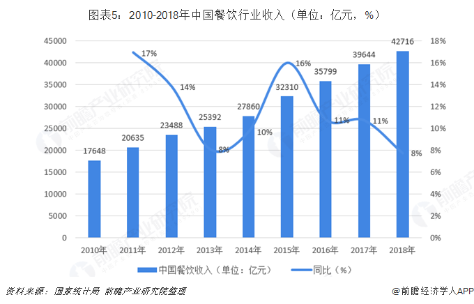图表5：2010-2018年中国餐饮行业收入（单位：亿元，%）  