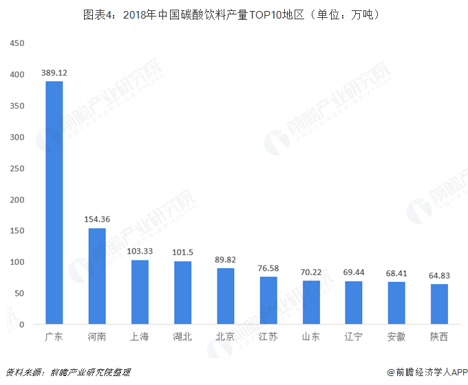 图表4：2018年中国碳酸饮料产量TOP10地区（单位：万吨）  