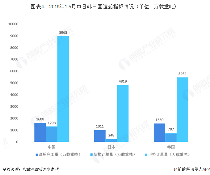 图表4：2019年1-5月中日韩三国造船指标情况（单位：万载重吨）   