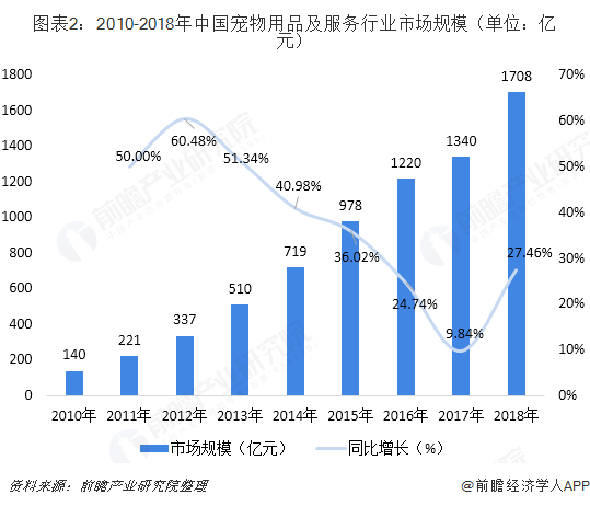 图表2：2010-2018年中国宠物用品及服务行业市场规模（单位：亿元）  