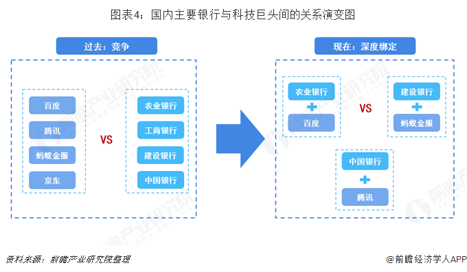 图表4：国内主要银行与科技巨头间的关系演变图  