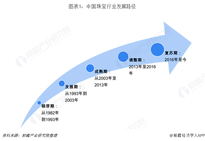 图表1：中国珠宝行业发展路径  