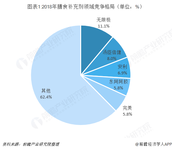 圖表1:2018年膳食補(bǔ)充劑領(lǐng)域競爭格局（單位：%）  