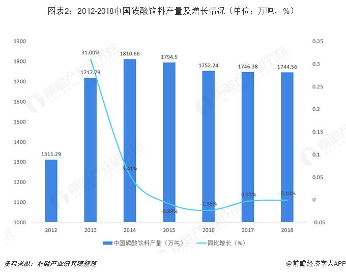 图表2：2012-2018中国碳酸饮料产量及增长情况（单位：万吨，%）  