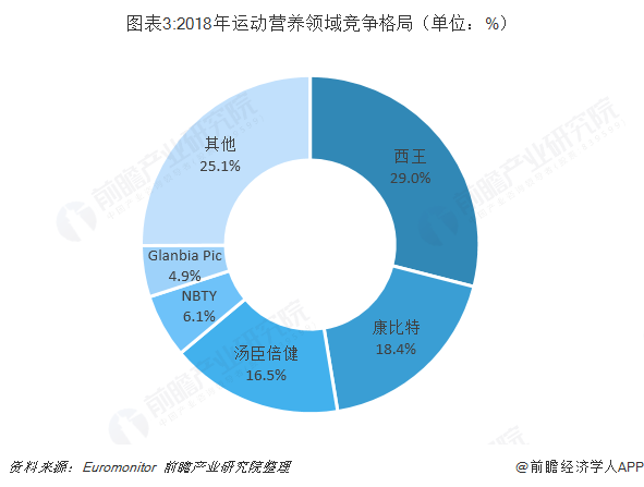 圖表3:2018年運(yùn)動營養(yǎng)領(lǐng)域競爭格局（單位：%）  