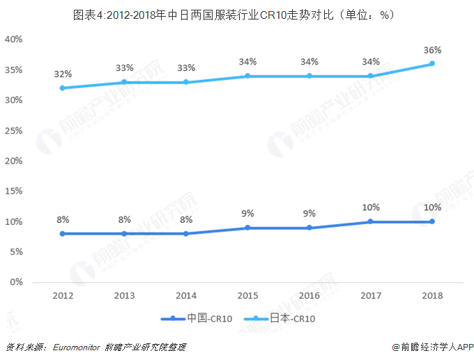 图表4:2012-2018年中日两国服装行业CR10走势对比（单位：%）  