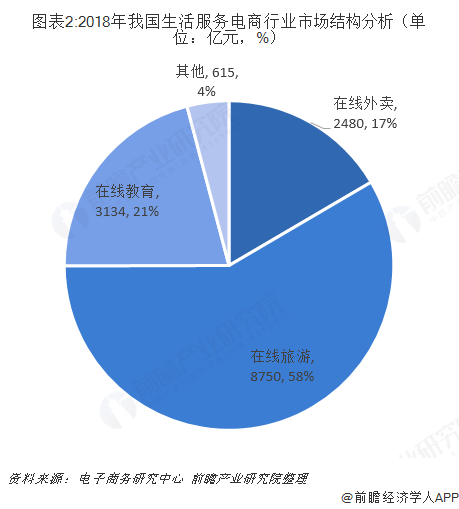 图表2:2018年我国生活服务电商行业市场结构分析（单位：亿元，%）  