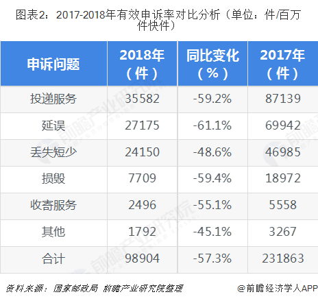 图表2：2017-2018年有效申诉率对比分析（单位：件/百万件快件）  