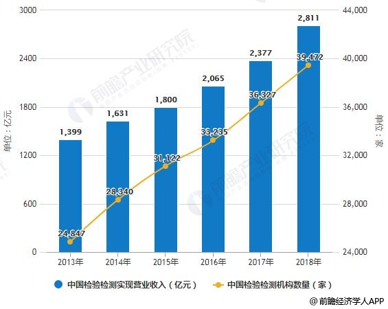 2013-2018年中国检验检测机构数量及营业收入统计情况