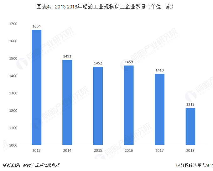 图表4：2013-2018年船舶工业规模以上企业数量（单位：家）   